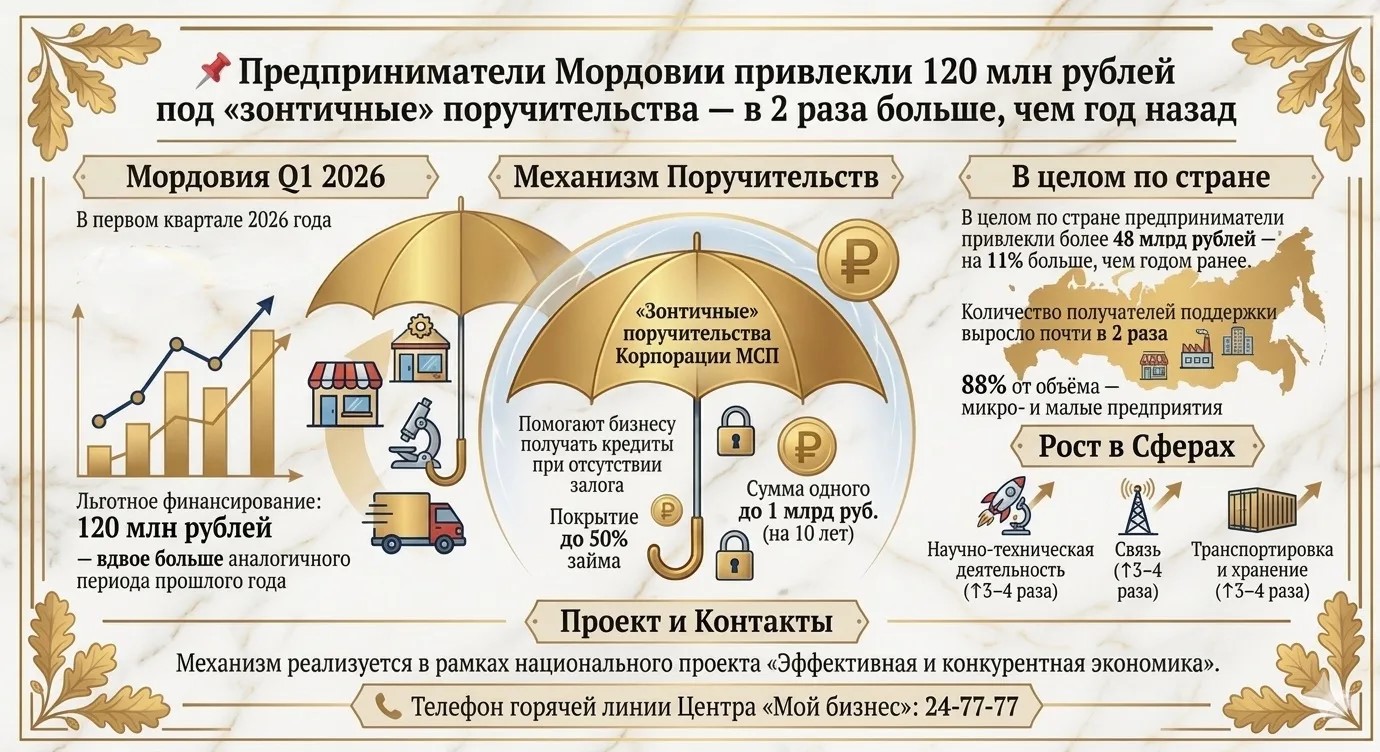 Агробизнесу Мордовии стал доступен микрозаём «Приоритетный» на ключевой сезон